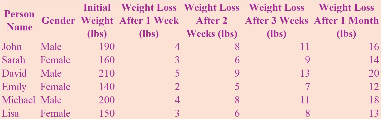 One Month Military Diet before after results